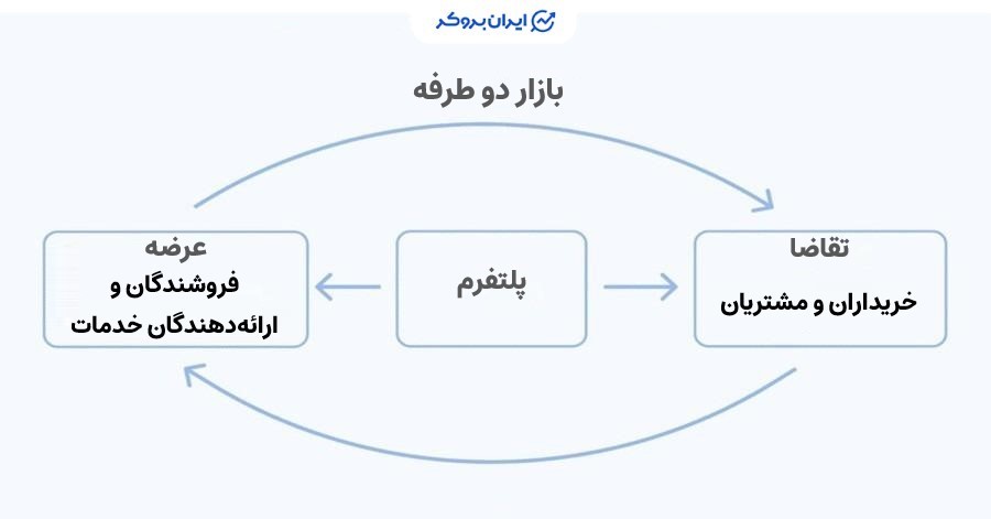 نحوه عملکرد بازار دوطرفه