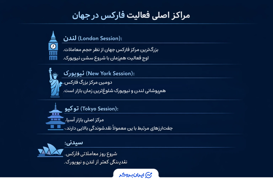 مراکز اصلی فعالیت فارکس در جهان