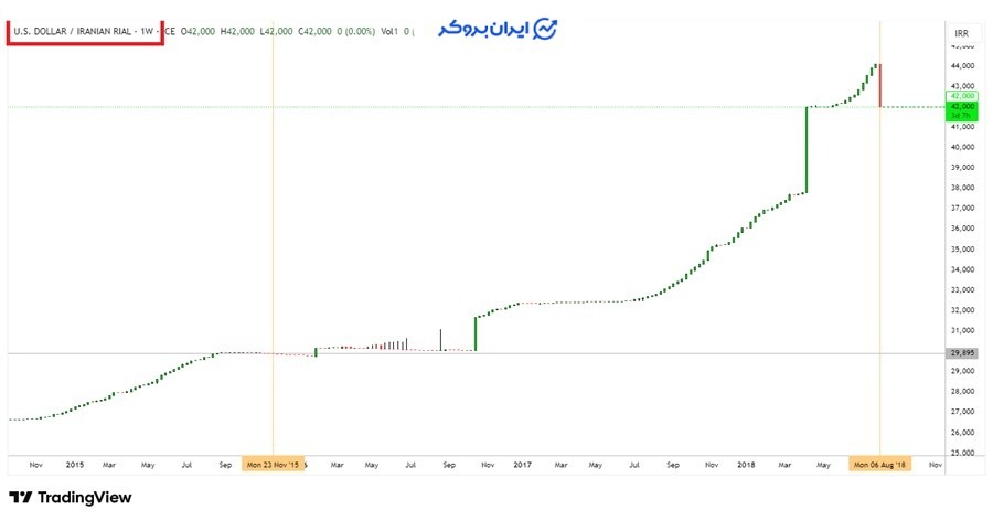نماد هر ارز در بازار فارکس