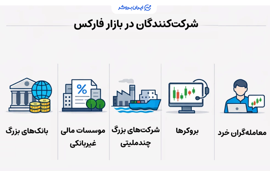معاملات فارکس توسط چه نهادها و افرادی انجام میشود؟