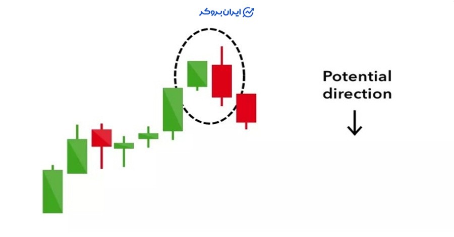 الگوی اینگولفینگ نزولی یا Bearish Engulfing
