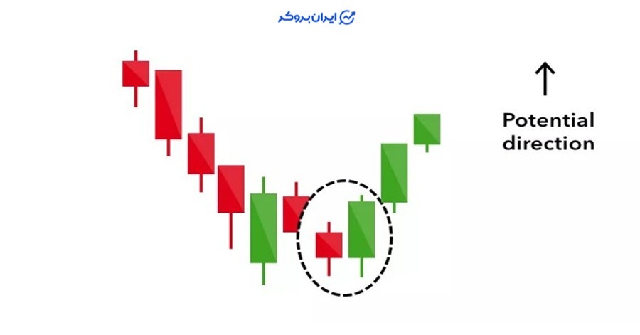 الگوی اینگالفینگ صعودی یا Bullish Engulfing