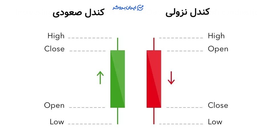 کندل صعودی و نزولی در تحلیل تکنیکال