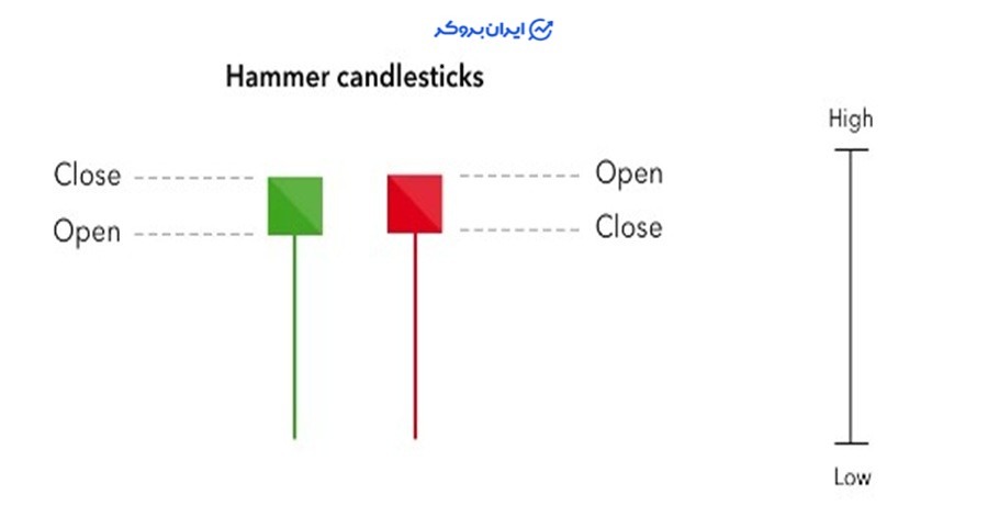 اجزای تشکیل دهنده کندل در تحلیل تکنیکال