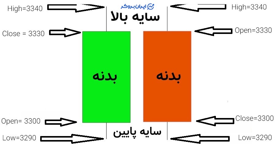 اجزای کندل استیک در تحلیل تکنیکال