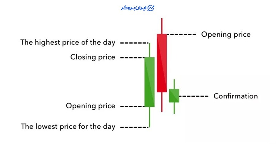 الگوی ابر سیاه پوششی یا Dark Cloud Cover