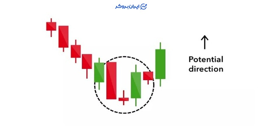 الگوی ستاره صبحگاهی یا Morning Star