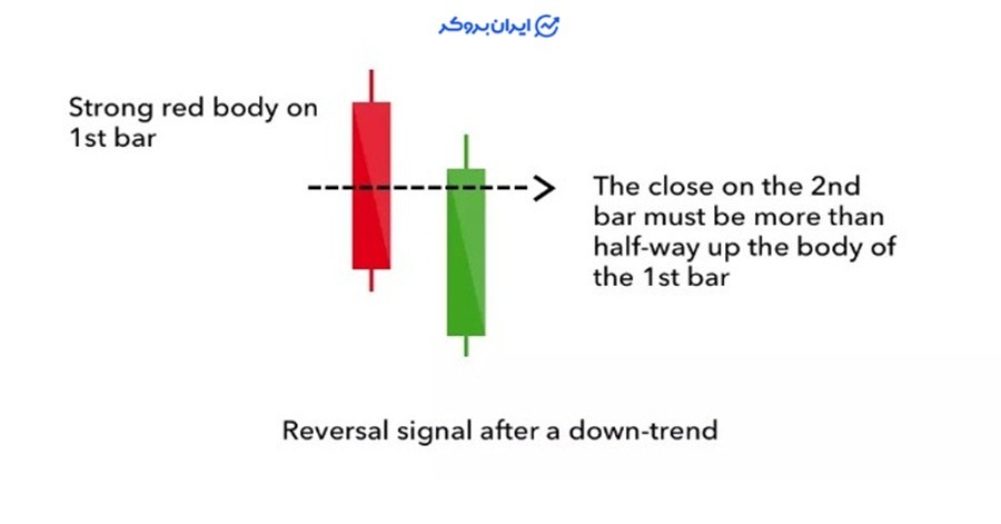 الگوی کندلی Piercing
