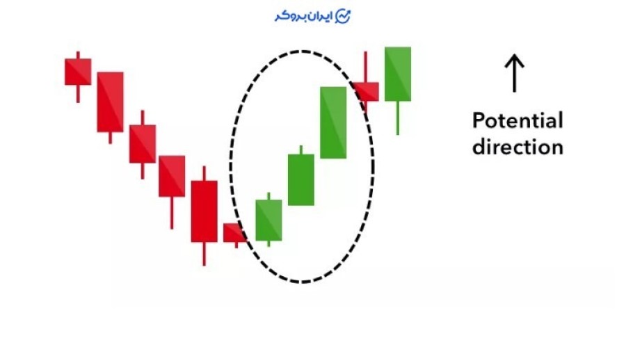 الگوی سه سرباز سفید پوش Three White Soldiers
