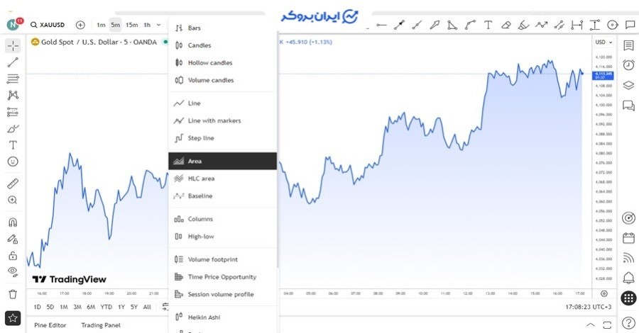 تحلیل تکنیکال در بازارهای مالی