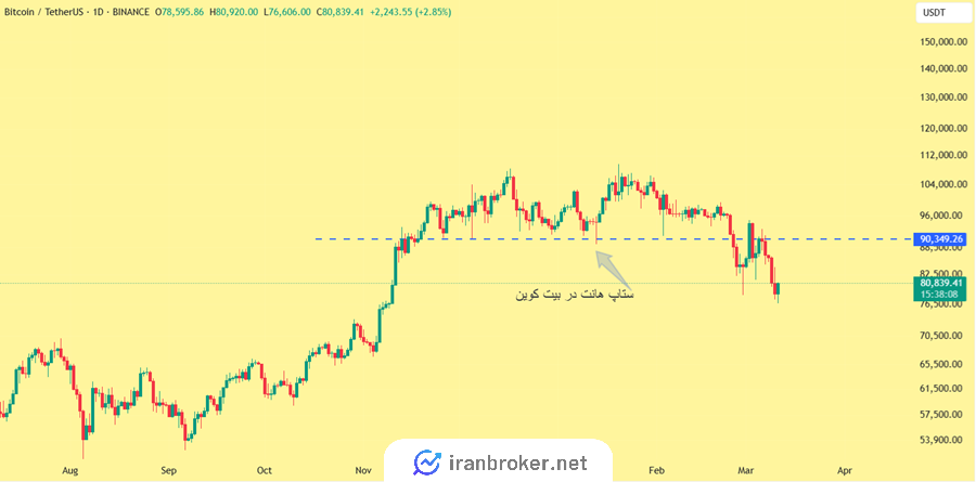 پیدا کردن محدوده استاپ هانت
