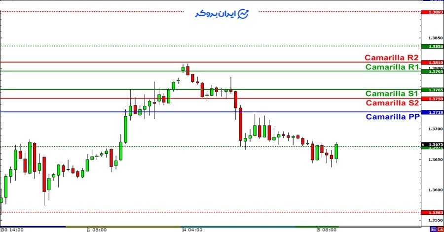 پیوت پوینت Camarilla