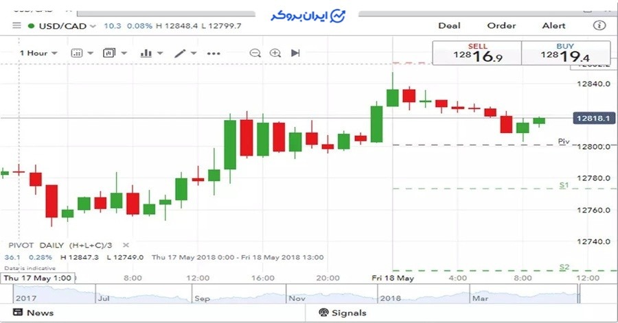 استراتژی نقاط پیوت کندلی
