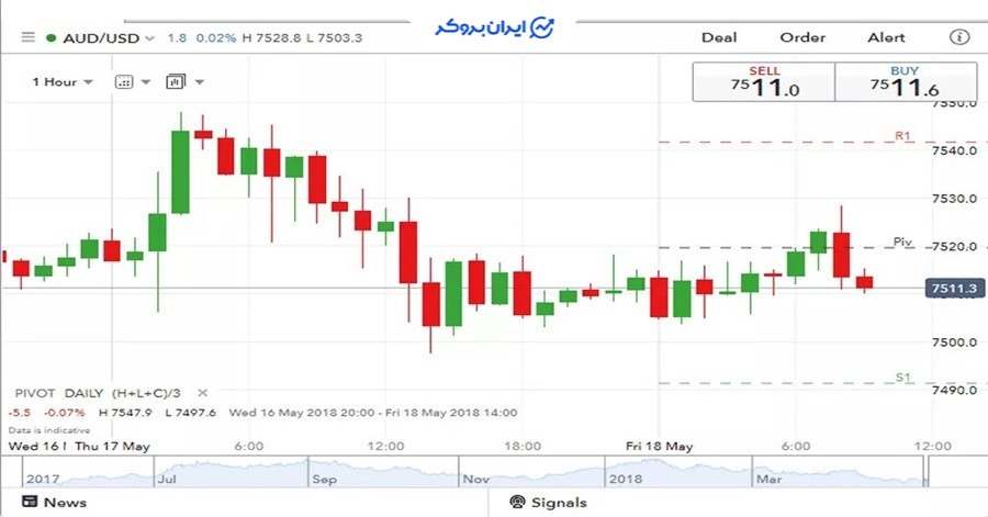 استراتژی نقاط پیوت کندلی