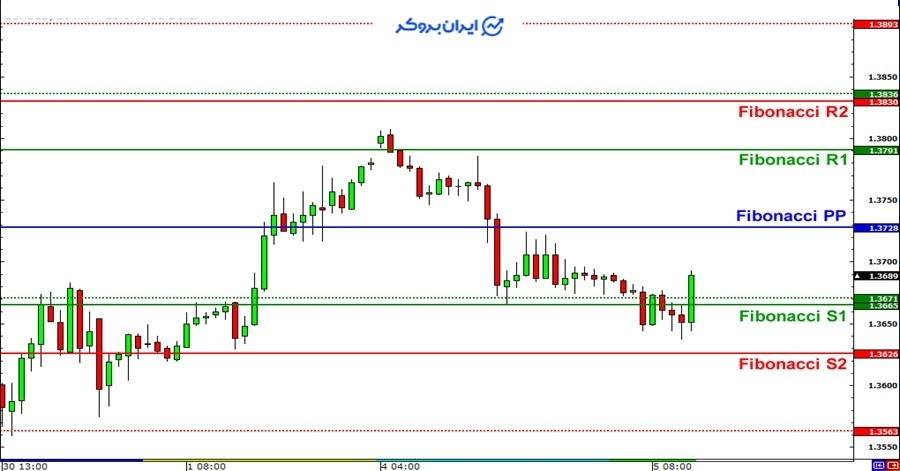 پیوت پوینت فیبوناچی 