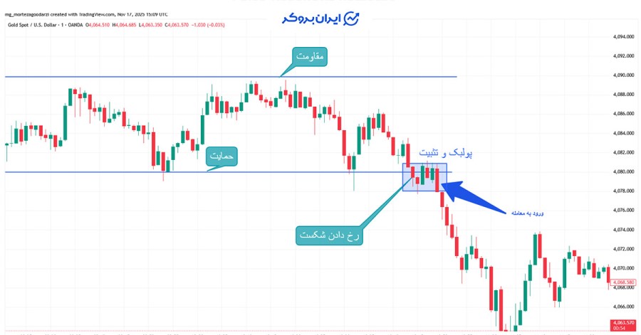 روش استفاده از بریک اوت