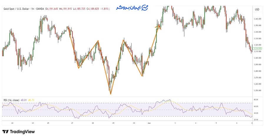 تشخیص الگو سر و شانه در چارت