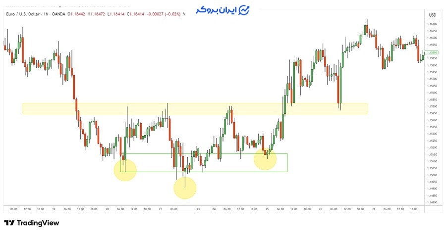 الگوی سر و شانه معکوس