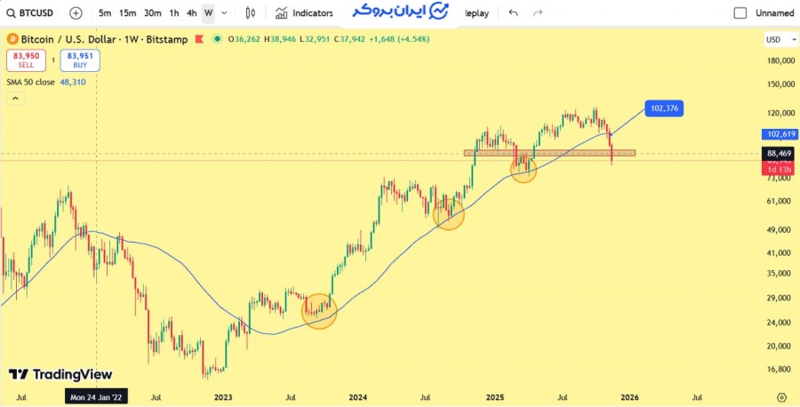 میانگین های متحرک در تشخیص بریک اوت