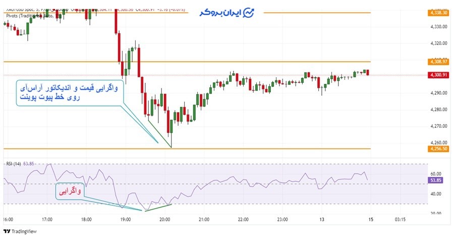استراتژی ترکیب پیوت پوینت با واگرایی