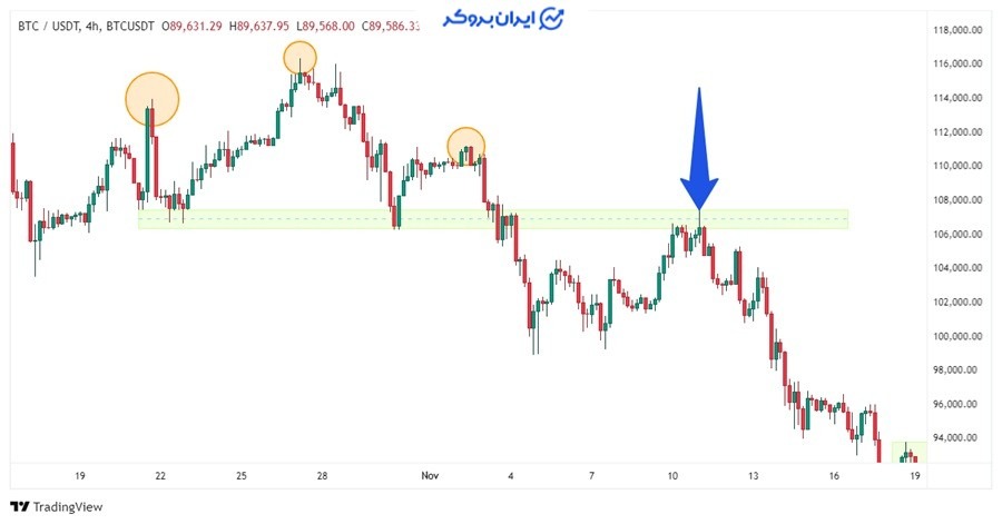 الگو سر و شانه در بازار فارکس
