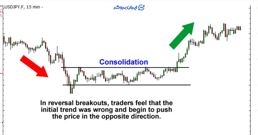 شکست خط روند بازگشتی