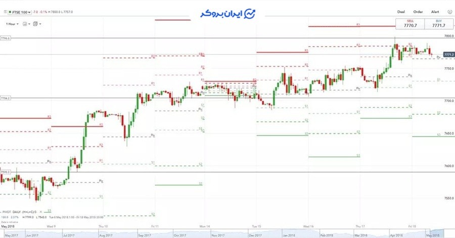 استراتژی نقاط پیوت حمایت و مقاومت
