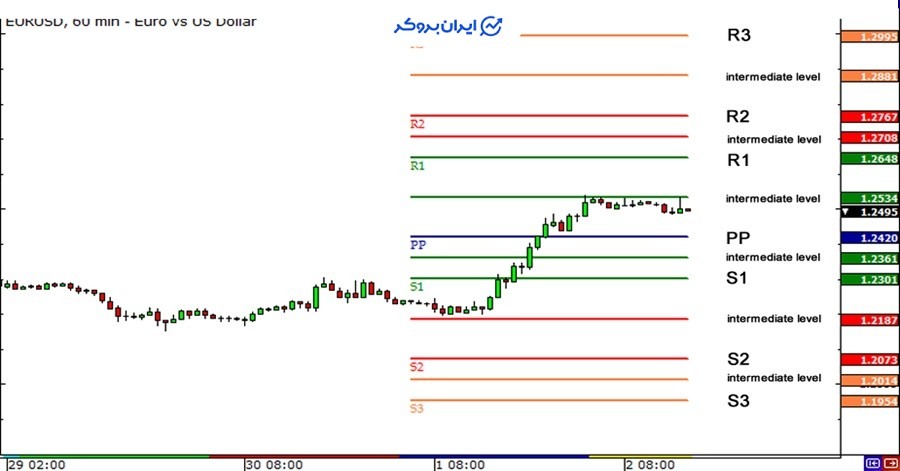 اجزای اصلی Pivot Points و نحوه محاسبه آن‌ها