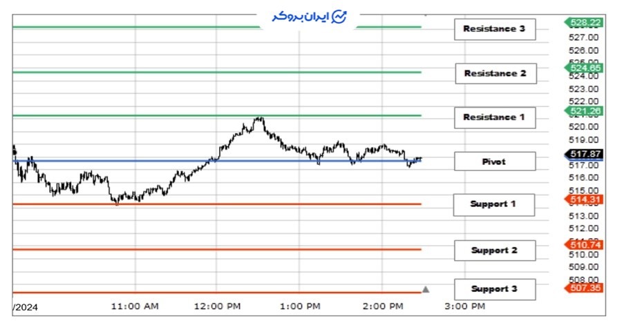 نقاط پیوت در تحلیل تکنیکال چیست؟