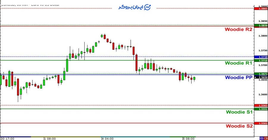 پیوت پوینت Woodie