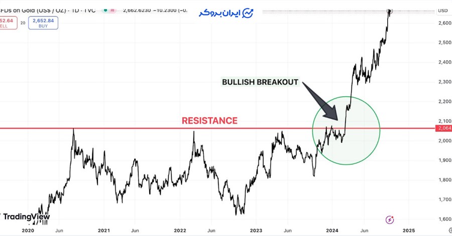 استراتژی شکست خط روند
