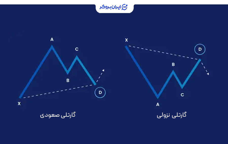 الگوی گارتلی | الگوهای هارمونیک در تحلیل تکنیکال