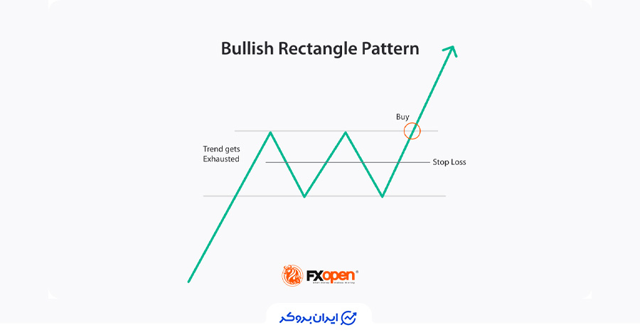 الگوی مستطیل صعودی