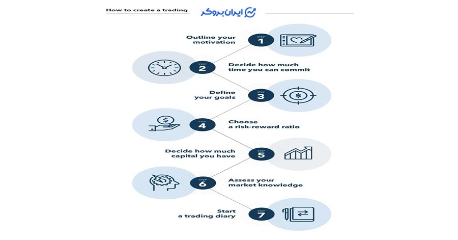 پلن ترید (Trading Plan) یا برنامه معاملاتی چیست و چگونه آن را تنظیم کنیم؟