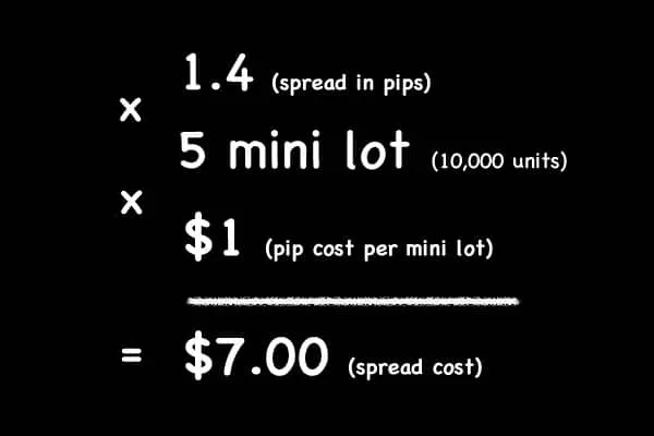 اسپرد چیست؟ | هرآنچه باید درباره اسپرد و تفاوت قیمت Ask و ‌Bid در فارکس بدانید