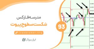 استفاده از نقاط پیوت برای ترید در زمان شکست سطوح