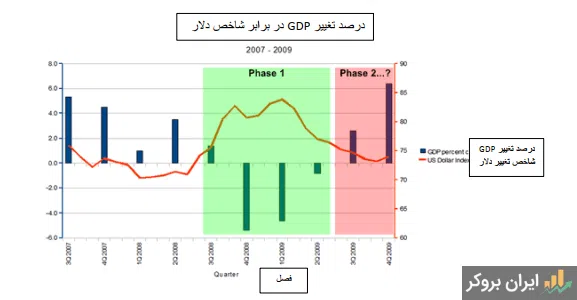 ایندکس usd