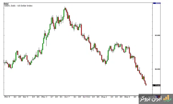خواندن شاخص دلار