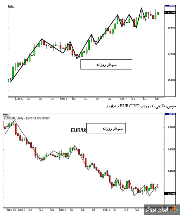 رابطه شاخص دلار و یورو