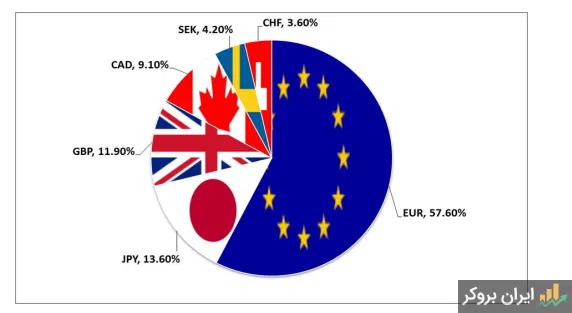 سبد تشکیل شاخص دلار امریکا