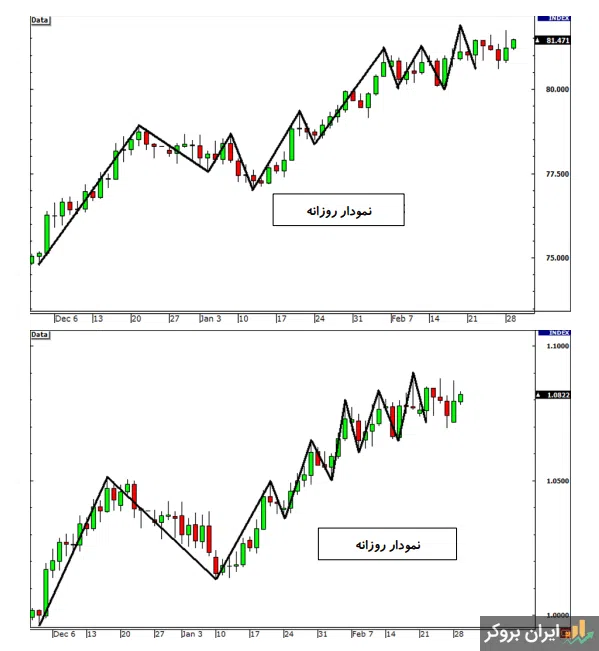 معامله با ایندکس دلار