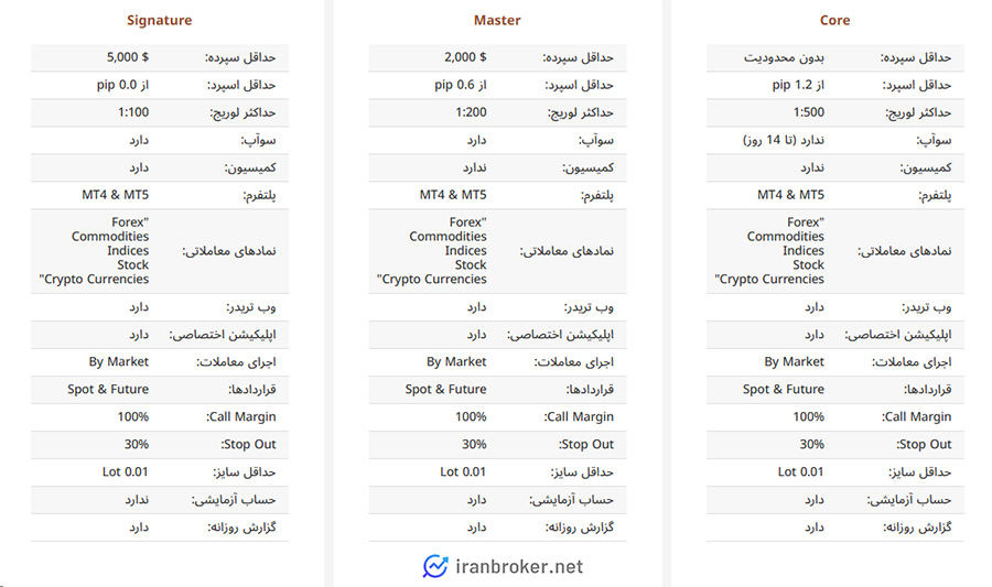حساب های معاملاتی بروکر سی ام اس پرایم