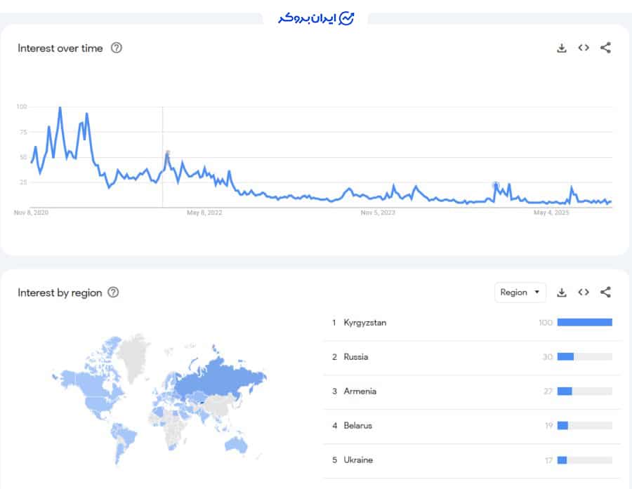 پراکندگی جغرافیایی کاربران یوبیت