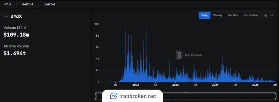 مجوزهای صرافی دی وای دی ایکس