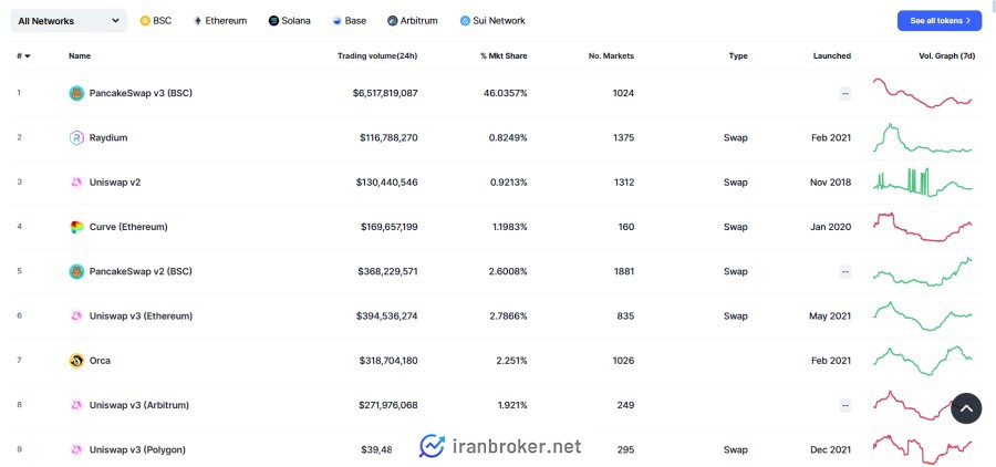 رتبه صرافی یونی سواپ