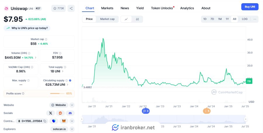 توکن صرافی یونی سواپ