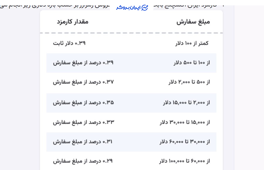 کارمزد صرافی ایرانیکارت