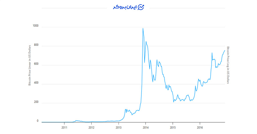تاریخچه قیمت بیت کوین از ۲۰۰۹ تا ۲۰۱۶