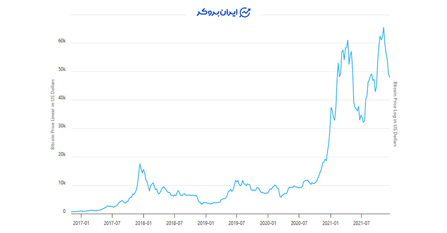 قیمت بیت کوین در سال ۲۰۱۷ تا ۲۰۲۱