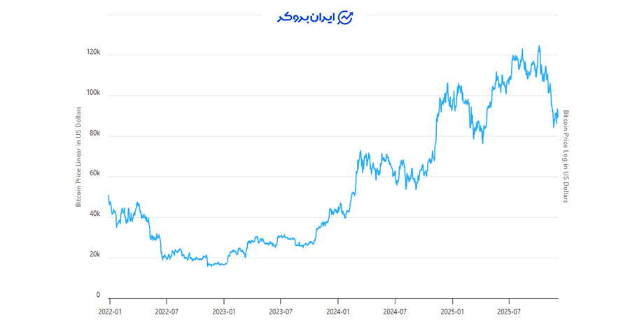 تاریخچه قیمت بیت‌کوین در سال ۲۰۲۲ تا ۲۰۲۵